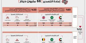 319 مليون دينار إجمالي الصادرات السلعية وطنية المنشأ خلال شهر نوفمبر من عام 2024