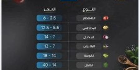 غرفة جنوب سيناء...هدوء أسعار الخضر والفاكهة عقب المواسم والاعياد