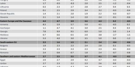 البنك الأوروبي يتوقع ارتفاع معدل النمو في جنوب وشرق المتوسط إلى 3.7% خلال 2025