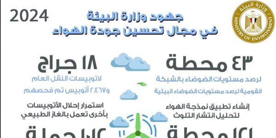 "فؤاد" تستعرض جهود "البيئة" لتحسين جودة الهواء ورصد جودة المياه خلال 2024