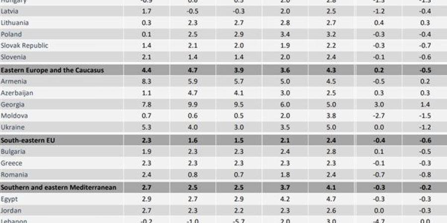 البنك الأوروبي يتوقع ارتفاع معدل النمو في جنوب وشرق المتوسط إلى 3.7% خلال 2025