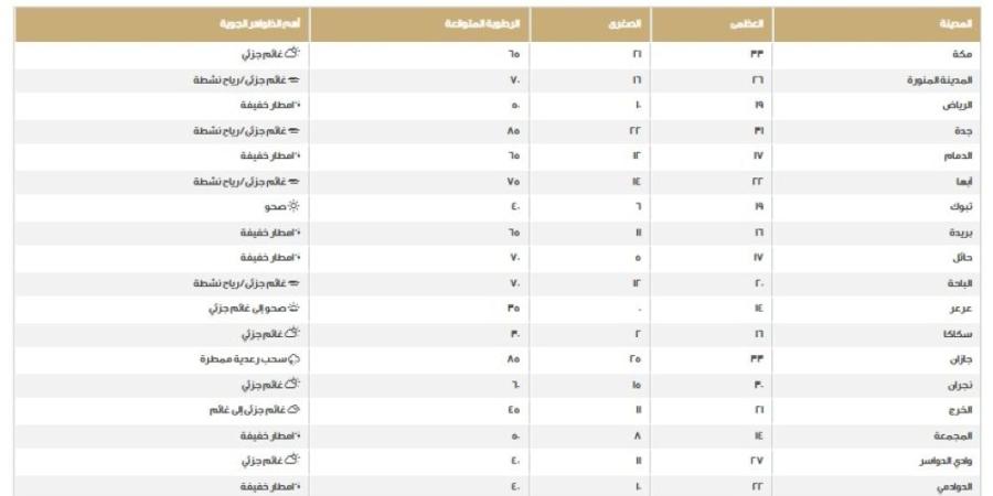 أدناها 13.. اعرف درجات الحرارة اليوم الخميس بمناطق المملكة