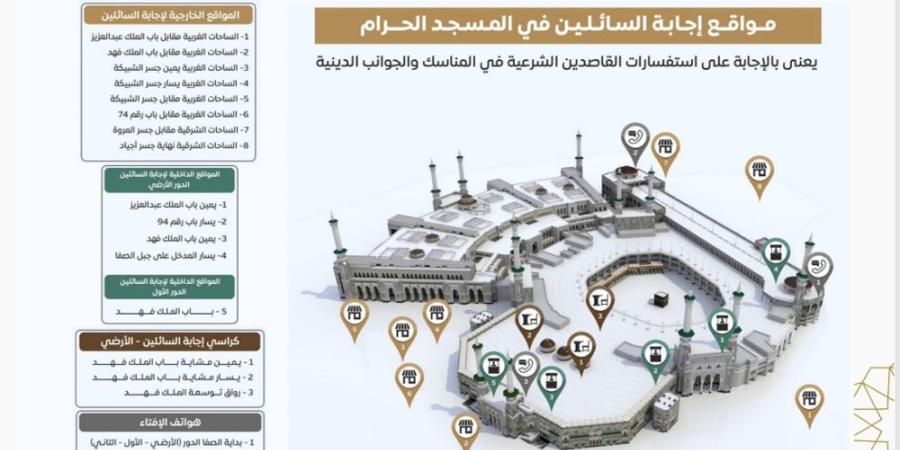 خدمة إجابة السائلين بالمسجد الحرام خلال رمضان.. المواقع وطريقة الوصول