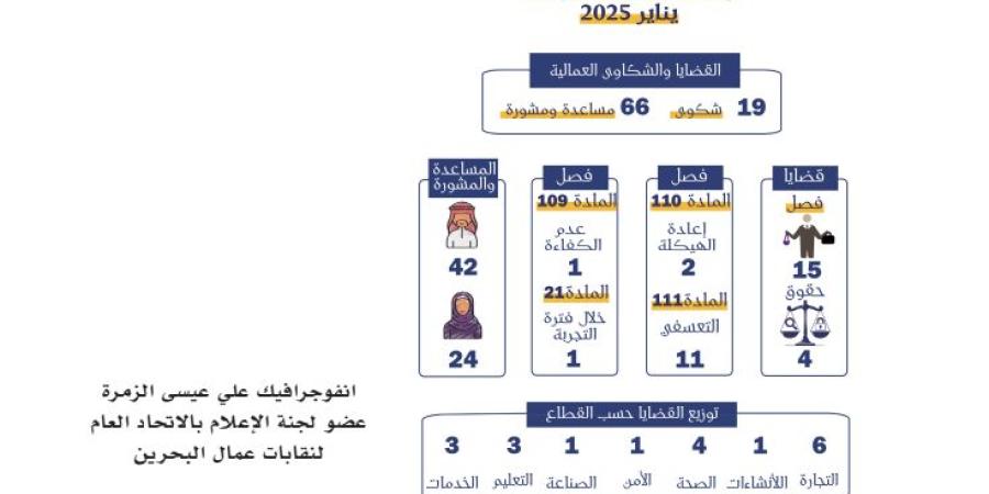 «نقابات العمال»: رصد 19 شكوى وتسجيل 66 طلب مساعدة في يناير