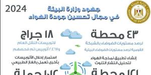 "فؤاد" تستعرض جهود "البيئة" لتحسين جودة الهواء ورصد جودة المياه خلال 2024