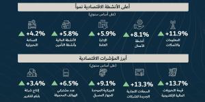 وزارة المالية والاقتصاد الوطني: ارتفاع رصيد الاستثمار الأجنبي المباشر بنسبة 3.5% على أساس سنوي، ليبلغ 16.5 مليار دينار بحريني.