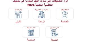 تقرير"الغرفة": البحرين تتقدم 9 مراكز وتحتل المرتبة 21 في تصنيف التنافسية العالمية لعام 2024