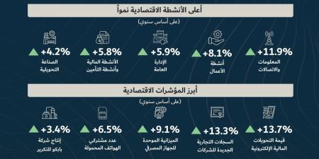 وزارة المالية والاقتصاد الوطني: ارتفاع رصيد الاستثمار الأجنبي المباشر بنسبة 3.5% على أساس سنوي، ليبلغ 16.5 مليار دينار بحريني.