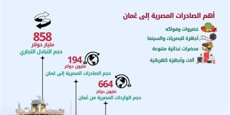 الإحصاء: 858 مليون دولار قيمة التبادل التجاري بين مصر وسلطنة عمان خلال 2024