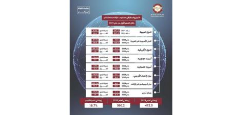 %18.7 ارتفاع صادرات صناعة عمان