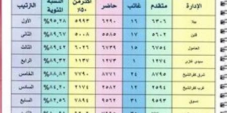 برقم الجلوس.. تعرف علي نتيجة الشهادة الإعدادية بكفر الشيخ