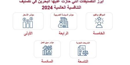 تقرير"الغرفة": البحرين تتقدم 9 مراكز وتحتل المرتبة 21 في تصنيف التنافسية العالمية لعام 2024