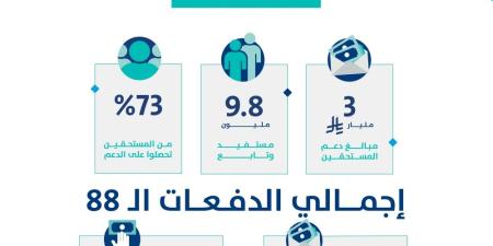 عاجل | حساب المواطن: 3 مليار ريال لمستفيدي دفعة شهر مارس