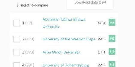 جامعة دمياط تقفز للمركز الثاني محليا