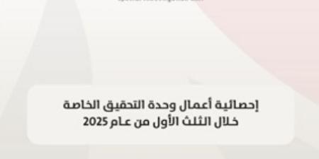 إحصائية أعمال وحدة التحقيق الخاصة خلال الثلث الأول من عام 2025