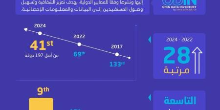 متخطية 28 مرتبة.. المملكة تحقق تقدمًا بارزًا في تقرير "البيانات المفتوحة" العالمي