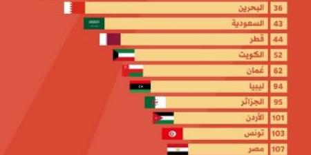 البحرين ثاني أفضل دولة عربية بجودة الحياة لعام 2025