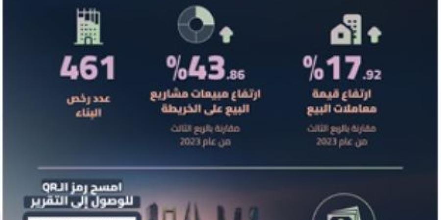 «التنظيم العقاري» تنشر تقرير السوق العقاري للربع الثالث من العام 2024 على منصة بنك المعلومات العقارية «عقاري»