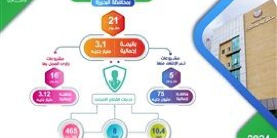 بالانفوجراف... البحيرة تحقق نقلة نوعية في قطاع الصحة باستثمارات تتجاوز 3 مليار جنيه