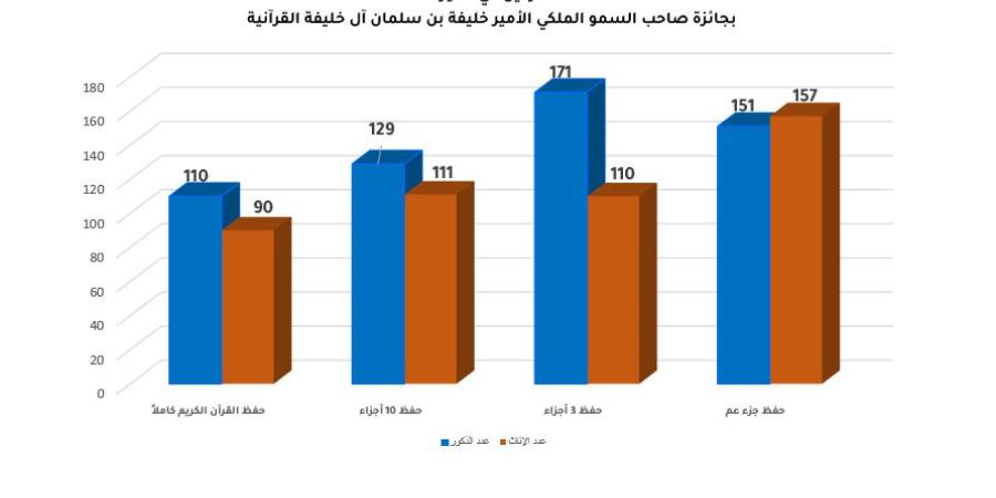 الدورة الخامسة من جائزة صاحب السمو الملكي الامير خليفة بن سلمان آل خليفة القرآنية تحقق تفاعلاً كبيراً