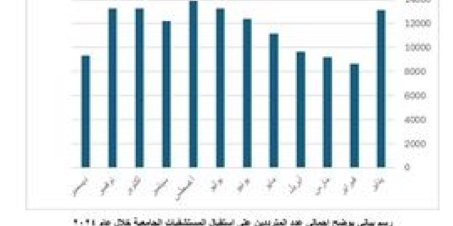 مستشفيات سوهاج الجامعية تحظى بثقة المواطنين وتستقبل أكثر من ١٣٩ ألف حالة خلال عام ٢٠٢٤