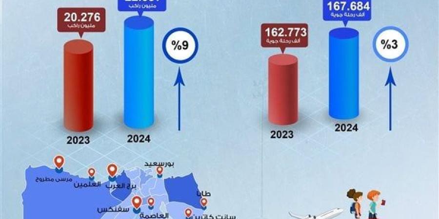 زيادة ملحوظة في حركة السفر بالمطارات المصرية خلال 2024