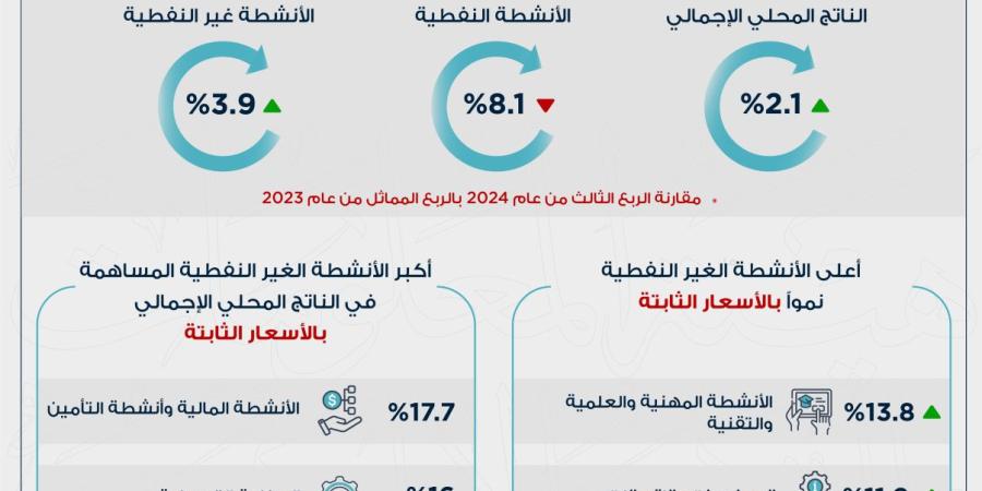 "الحكومة الإلكترونية": 3.7 مليار دينار الناتج المحلي بالربع الثالث 2024