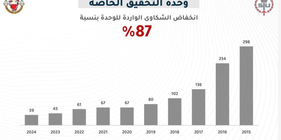 بوعلاي: ارتفاع عدد القضايا الواردة للنيابة وانخفاض بلاغات العنف الأسري