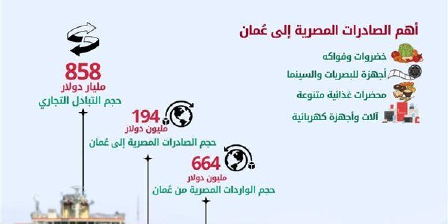 الإحصاء: 858 مليون دولار قيمة التبادل التجاري بين مصر وسلطنة عمان خلال 2024