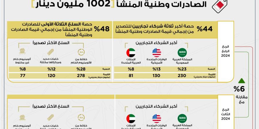 1002 مليون دينار إجمالي الصادرات السلعية وطنية المنشأ خلال الربع الرابع من عام 2024