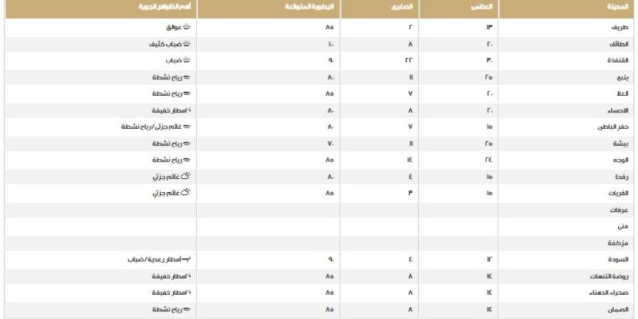 طقس المملكة.. اعرف درجات الحرارة على المناطق اليوم الخميس