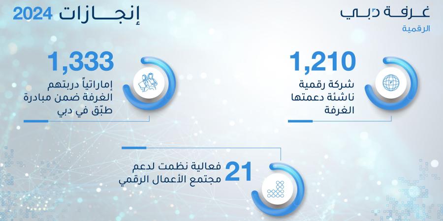 «غرفة دبي» تدعم تأسيس وتوسّع 1,210 شركات رقمية ناشئة في 2024