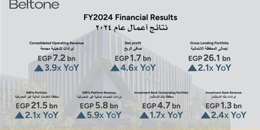 بلتون القابضة تختتم عام 2024 بصافي أرباح قياسية بلغت 1.7 مليار جنيه