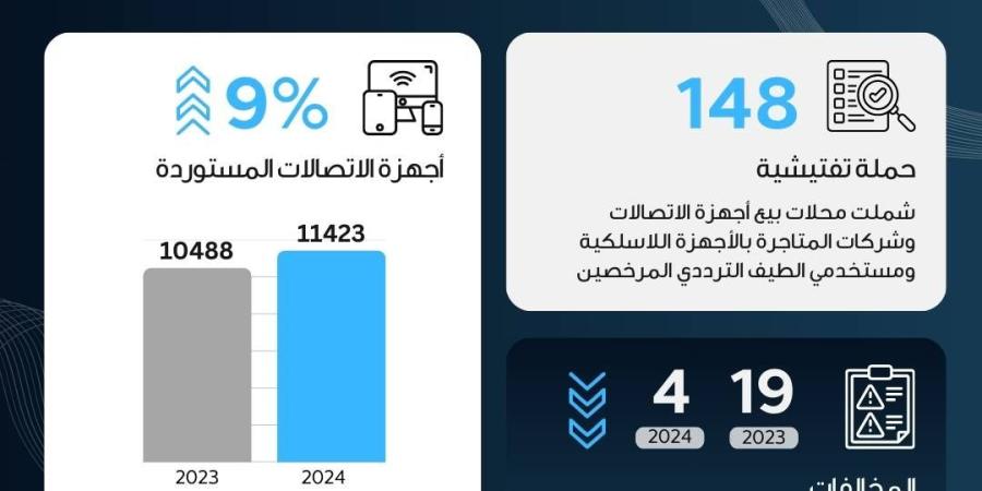 انخفاض ملحوظ في المخالفات وزيادة الوعي بضرورة استخراج التراخيص قبل استيراد الأجهزة اللاسلكية