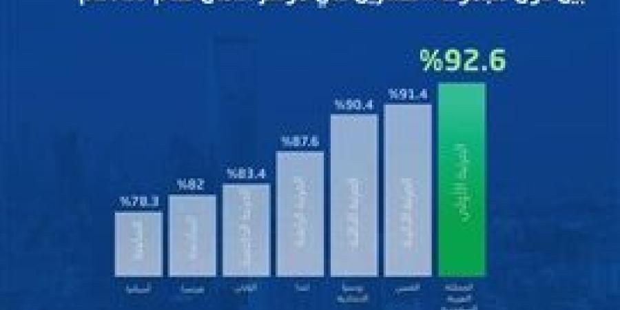 "الإحصاء": السعوديه تتصدر دول مجموعة العشرين في مؤشر الأمان