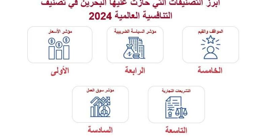 تقرير"الغرفة": البحرين تتقدم 9 مراكز وتحتل المرتبة 21 في تصنيف التنافسية العالمية لعام 2024