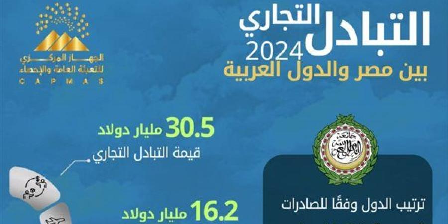 الإحصاء: 18% ارتفاعًا في الصادرات المصرية إلى الدول العربية خلال عام 2024